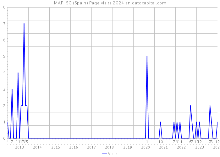 MAPI SC (Spain) Page visits 2024 