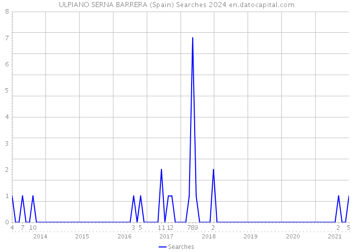 ULPIANO SERNA BARRERA (Spain) Searches 2024 