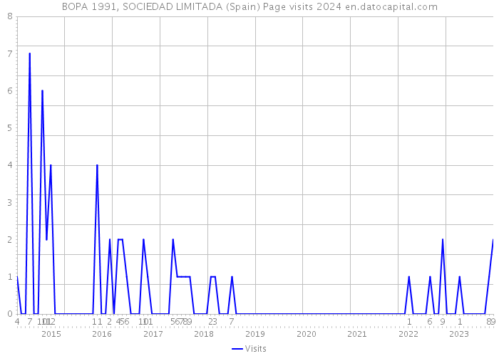 BOPA 1991, SOCIEDAD LIMITADA (Spain) Page visits 2024 