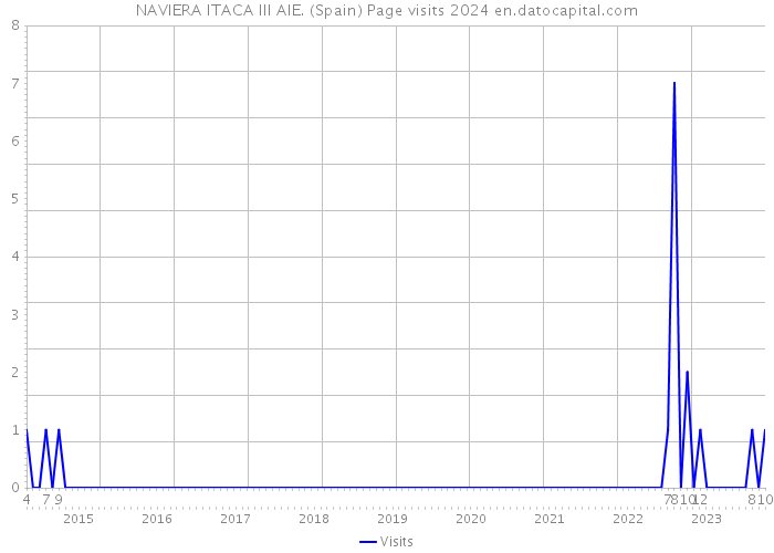 NAVIERA ITACA III AIE. (Spain) Page visits 2024 