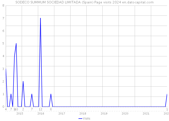 SODECO SUMMUM SOCIEDAD LIMITADA (Spain) Page visits 2024 