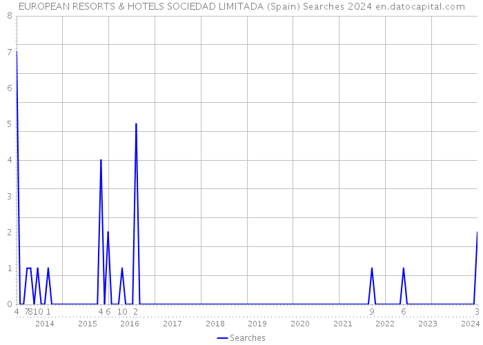 EUROPEAN RESORTS & HOTELS SOCIEDAD LIMITADA (Spain) Searches 2024 
