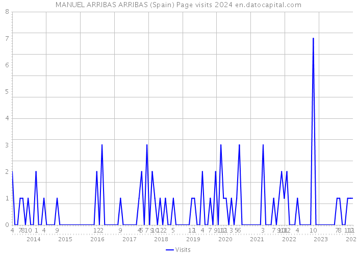 MANUEL ARRIBAS ARRIBAS (Spain) Page visits 2024 