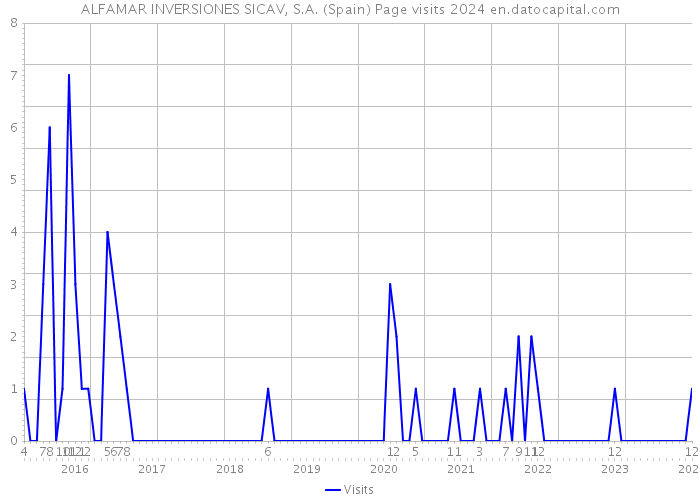ALFAMAR INVERSIONES SICAV, S.A. (Spain) Page visits 2024 