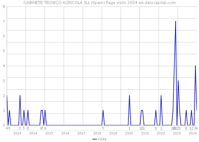 GABINETE TECNICO AGRICOLA SLL (Spain) Page visits 2024 