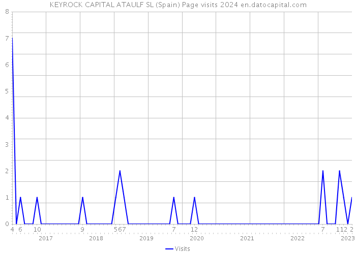 KEYROCK CAPITAL ATAULF SL (Spain) Page visits 2024 