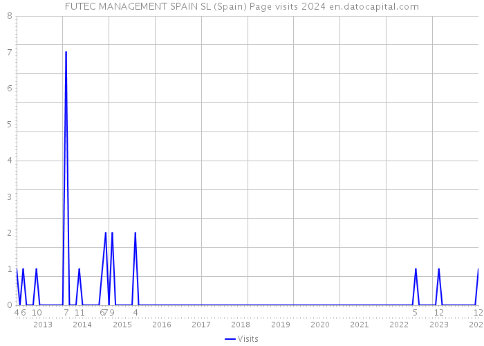 FUTEC MANAGEMENT SPAIN SL (Spain) Page visits 2024 