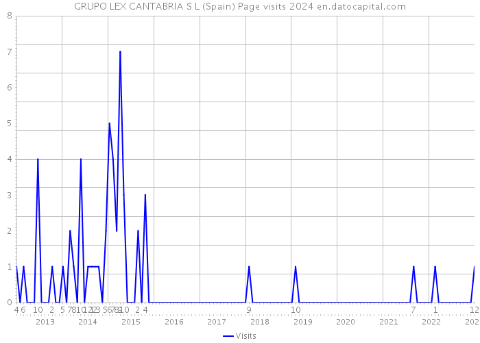 GRUPO LEX CANTABRIA S L (Spain) Page visits 2024 