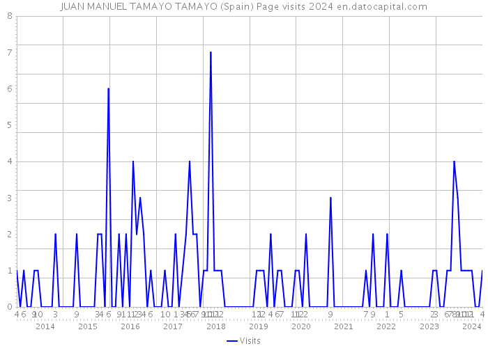 JUAN MANUEL TAMAYO TAMAYO (Spain) Page visits 2024 