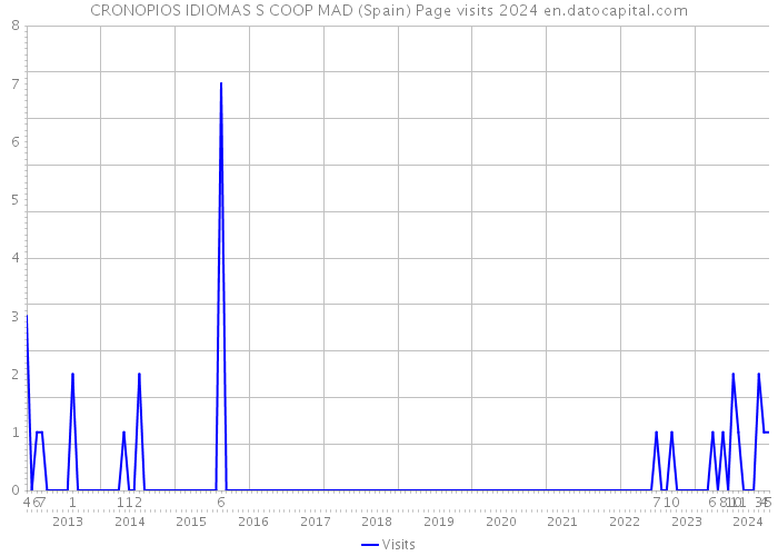 CRONOPIOS IDIOMAS S COOP MAD (Spain) Page visits 2024 