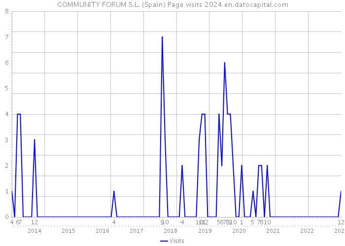 COMMUNITY FORUM S.L. (Spain) Page visits 2024 