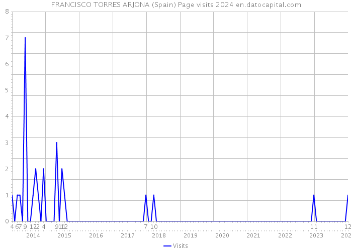 FRANCISCO TORRES ARJONA (Spain) Page visits 2024 