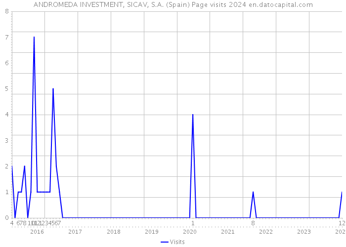 ANDROMEDA INVESTMENT, SICAV, S.A. (Spain) Page visits 2024 
