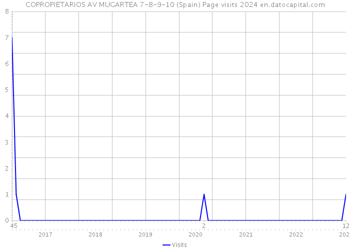 COPROPIETARIOS AV MUGARTEA 7-8-9-10 (Spain) Page visits 2024 