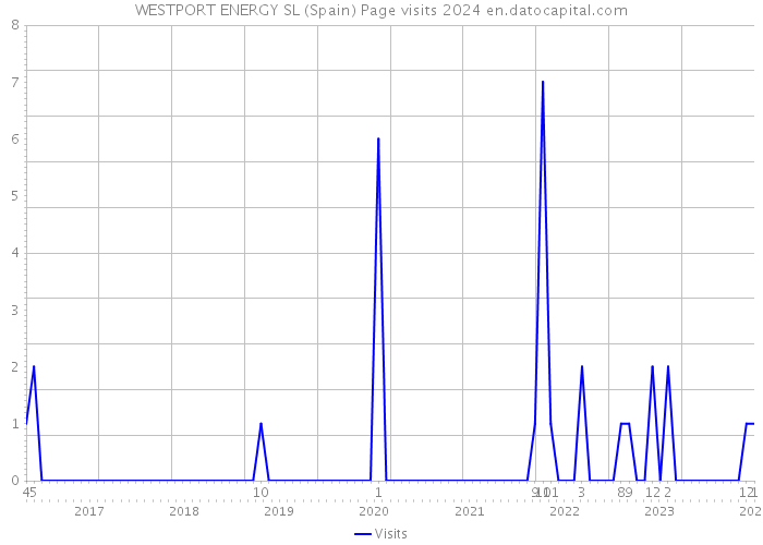 WESTPORT ENERGY SL (Spain) Page visits 2024 
