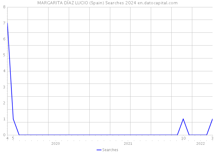 MARGARITA DÍAZ LUCIO (Spain) Searches 2024 