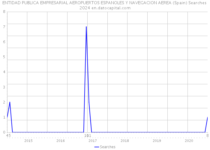 ENTIDAD PUBLICA EMPRESARIAL AEROPUERTOS ESPANOLES Y NAVEGACION AEREA (Spain) Searches 2024 