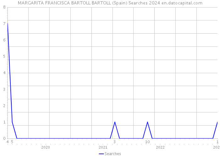MARGARITA FRANCISCA BARTOLL BARTOLL (Spain) Searches 2024 