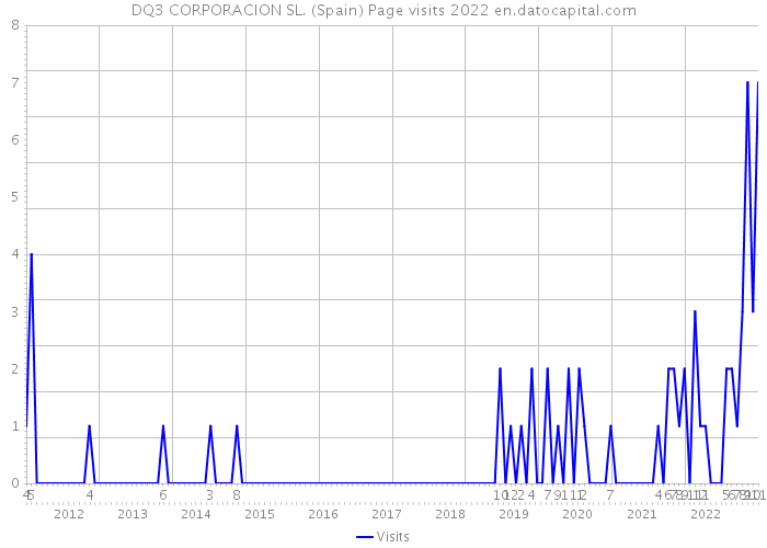 DQ3 CORPORACION SL. (Spain) Page visits 2022 