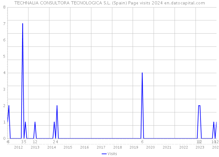 TECHNALIA CONSULTORA TECNOLOGICA S.L. (Spain) Page visits 2024 