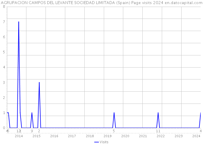 AGRUPACION CAMPOS DEL LEVANTE SOCIEDAD LIMITADA (Spain) Page visits 2024 