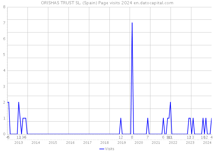 ORISHAS TRUST SL. (Spain) Page visits 2024 