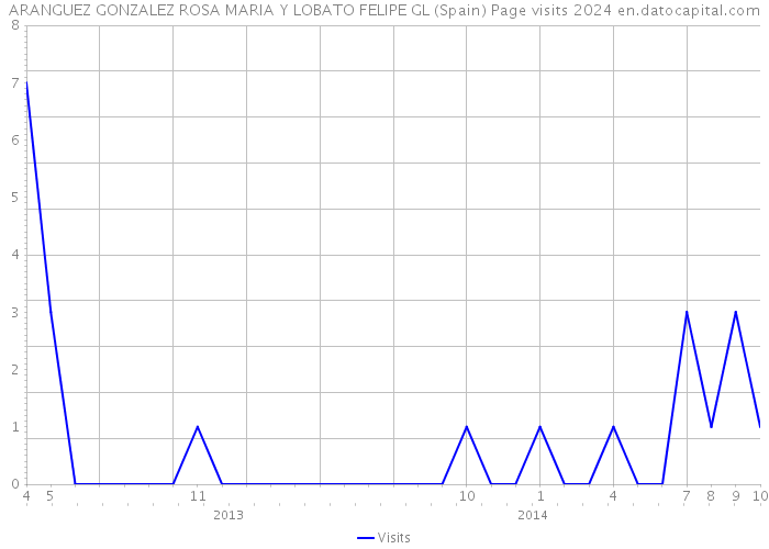 ARANGUEZ GONZALEZ ROSA MARIA Y LOBATO FELIPE GL (Spain) Page visits 2024 