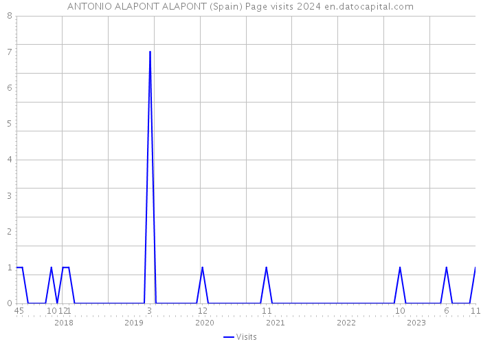 ANTONIO ALAPONT ALAPONT (Spain) Page visits 2024 