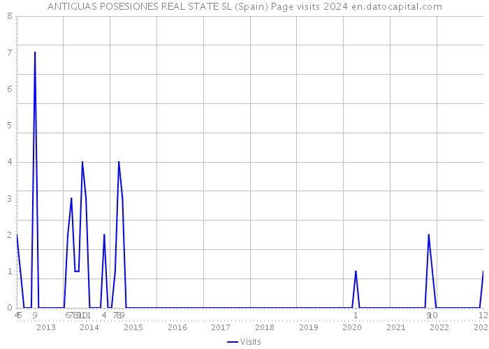 ANTIGUAS POSESIONES REAL STATE SL (Spain) Page visits 2024 