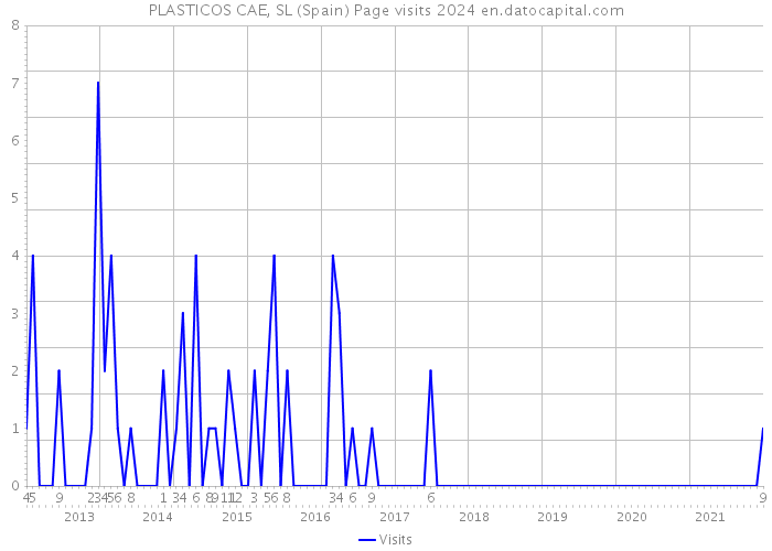 PLASTICOS CAE, SL (Spain) Page visits 2024 