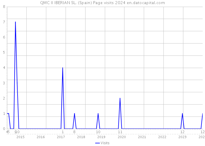 QMC II IBERIAN SL. (Spain) Page visits 2024 