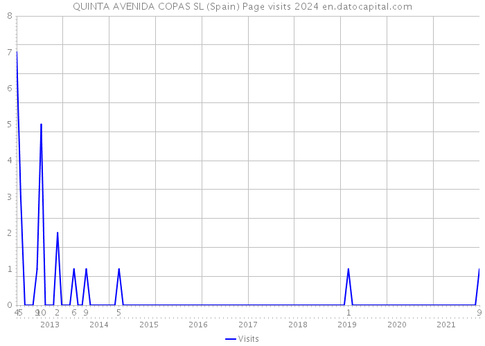 QUINTA AVENIDA COPAS SL (Spain) Page visits 2024 