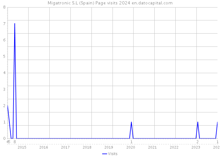 Migatronic S.L (Spain) Page visits 2024 
