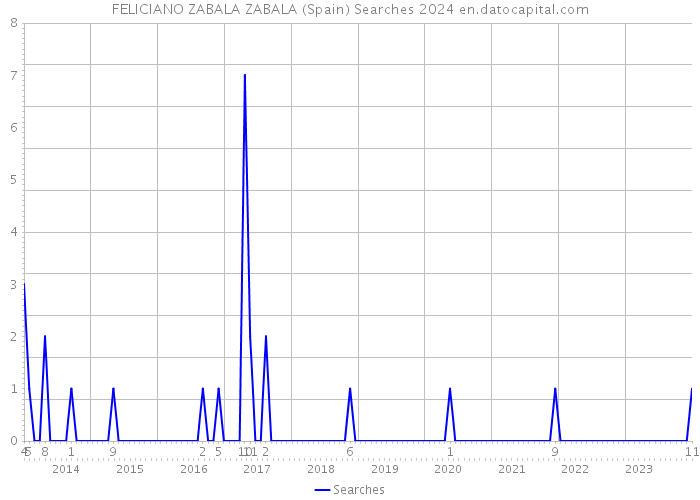 FELICIANO ZABALA ZABALA (Spain) Searches 2024 