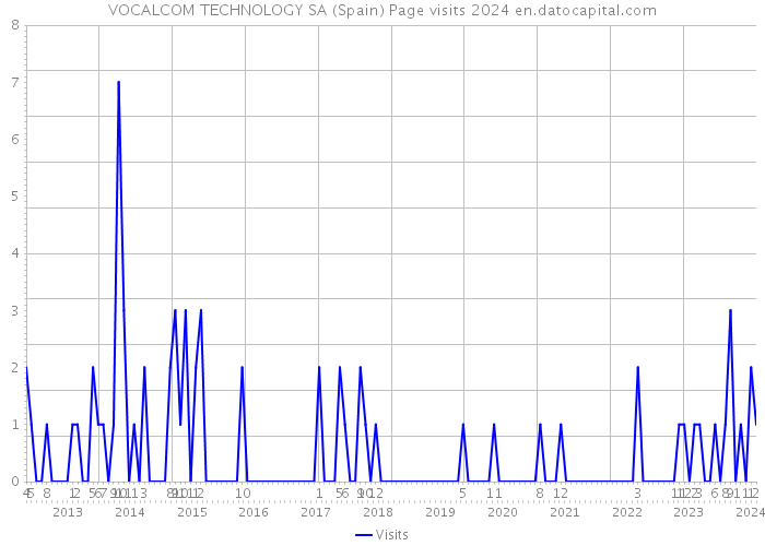 VOCALCOM TECHNOLOGY SA (Spain) Page visits 2024 