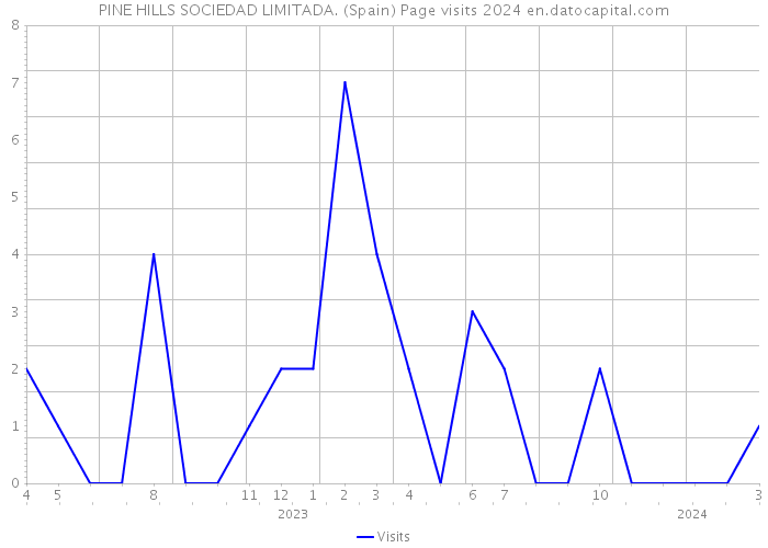 PINE HILLS SOCIEDAD LIMITADA. (Spain) Page visits 2024 