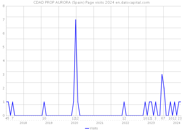 CDAD PROP AURORA (Spain) Page visits 2024 