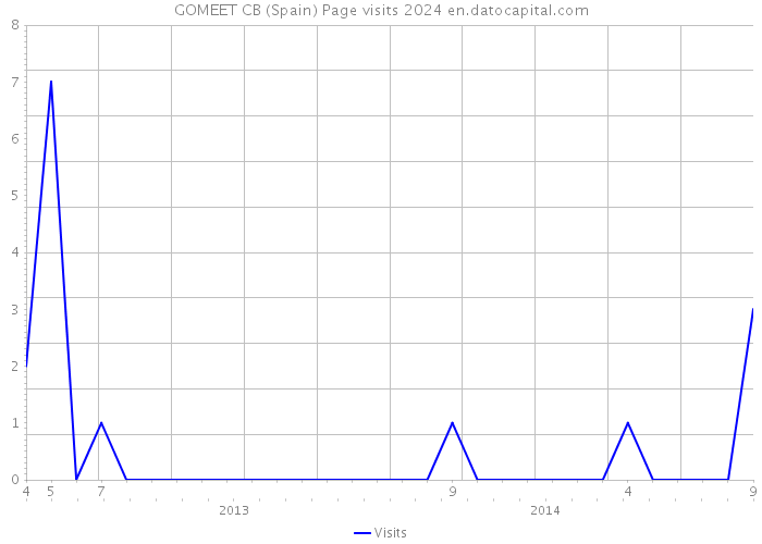 GOMEET CB (Spain) Page visits 2024 