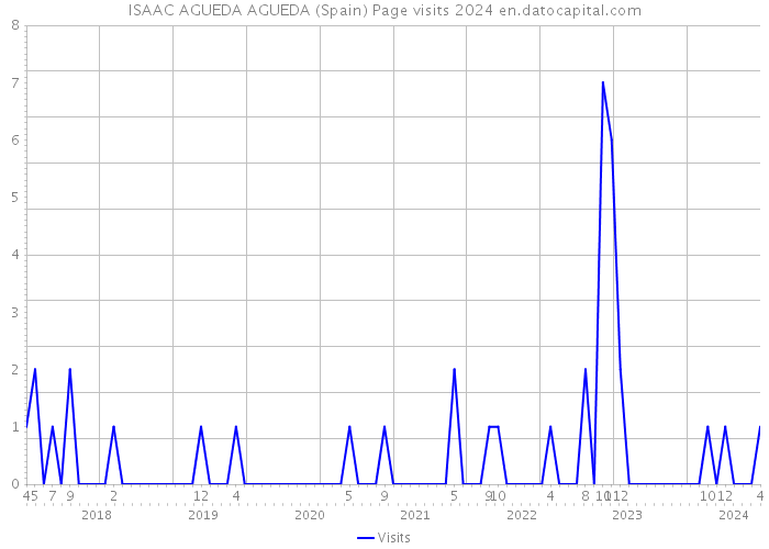 ISAAC AGUEDA AGUEDA (Spain) Page visits 2024 