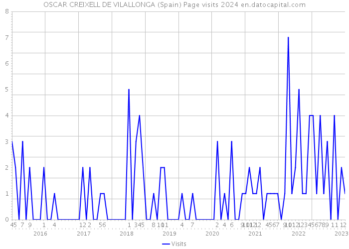 OSCAR CREIXELL DE VILALLONGA (Spain) Page visits 2024 