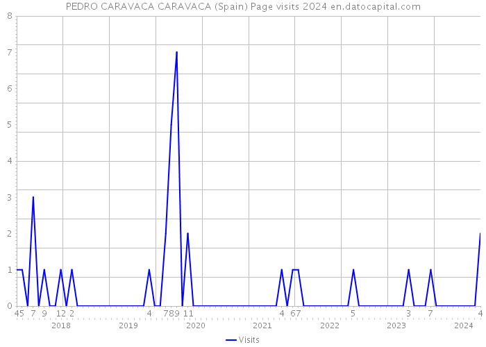 PEDRO CARAVACA CARAVACA (Spain) Page visits 2024 