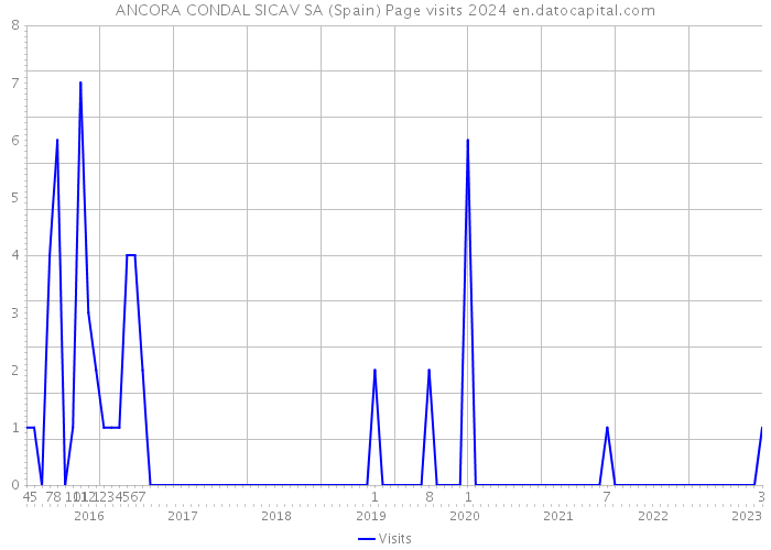 ANCORA CONDAL SICAV SA (Spain) Page visits 2024 