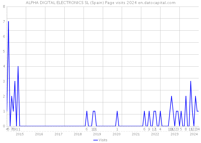 ALPHA DIGITAL ELECTRONICS SL (Spain) Page visits 2024 