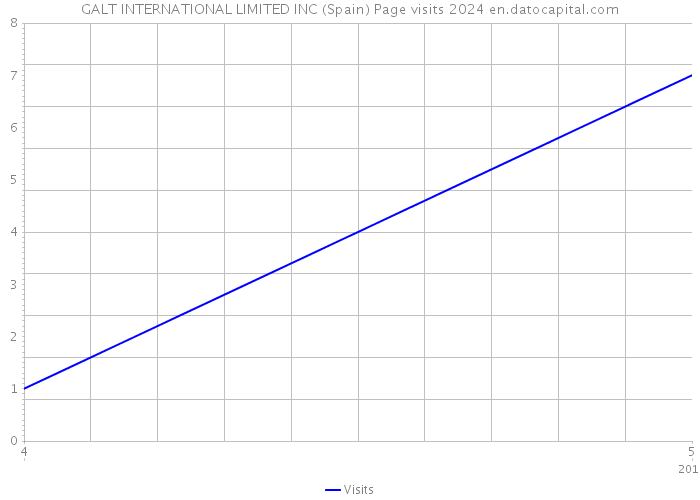 GALT INTERNATIONAL LIMITED INC (Spain) Page visits 2024 