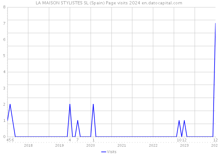 LA MAISON STYLISTES SL (Spain) Page visits 2024 