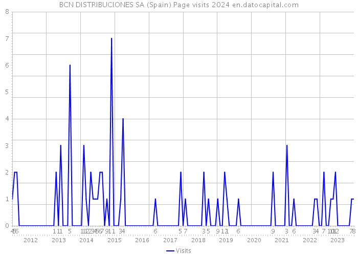 BCN DISTRIBUCIONES SA (Spain) Page visits 2024 