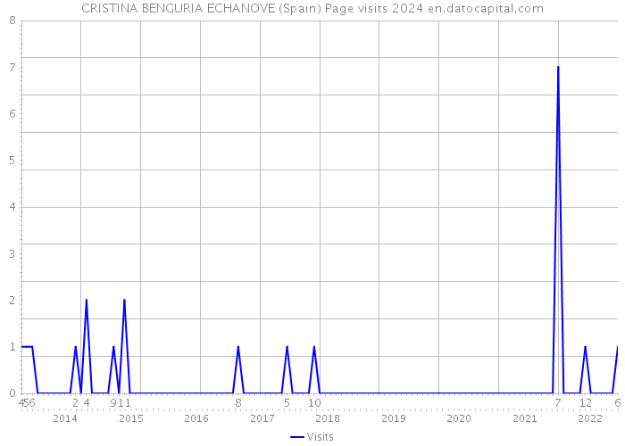 CRISTINA BENGURIA ECHANOVE (Spain) Page visits 2024 