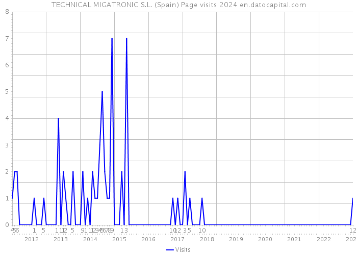 TECHNICAL MIGATRONIC S.L. (Spain) Page visits 2024 