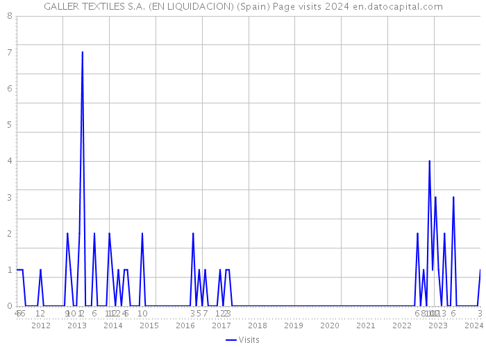 GALLER TEXTILES S.A. (EN LIQUIDACION) (Spain) Page visits 2024 