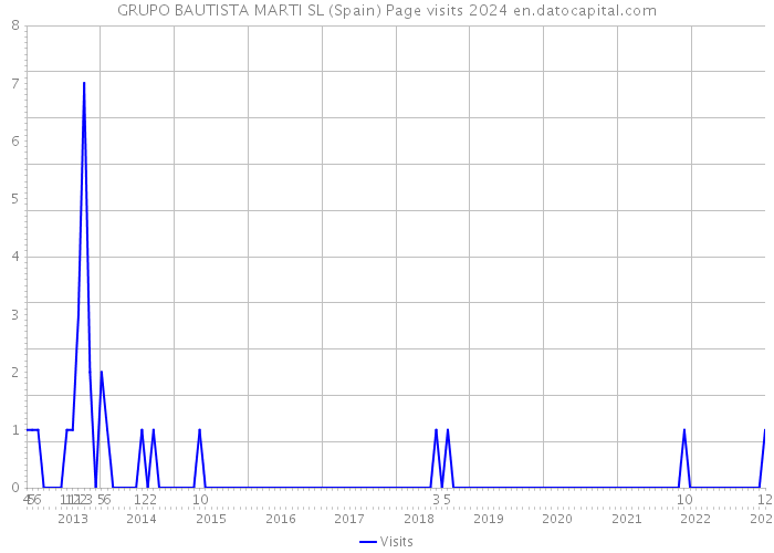 GRUPO BAUTISTA MARTI SL (Spain) Page visits 2024 